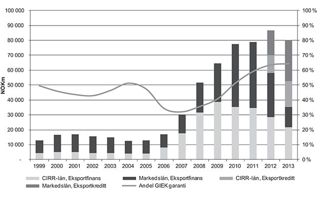 Figur 5.24 Utvikling i offentlig eksportfinansiering 1999–2013 (mill. kroner)