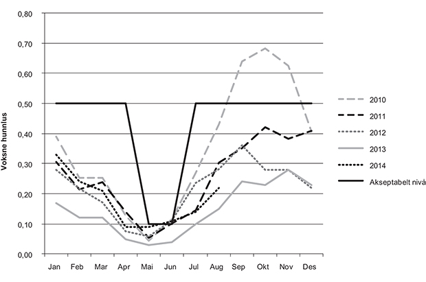 Figur 7.1 Utvikling i gjennomsnittlig antall voksne hunnlus per fisk 2010–2014