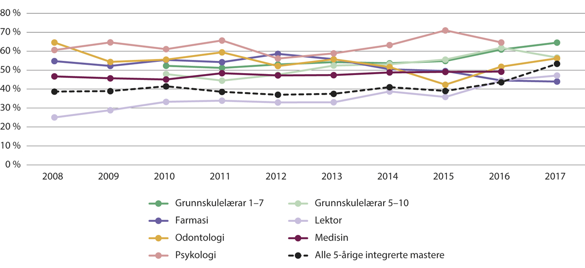 Figur 2.10 Gjennomføring på normert tid i utvalde fem- og seksårige profesjonsutdanningar, startkulla 2008–2017.