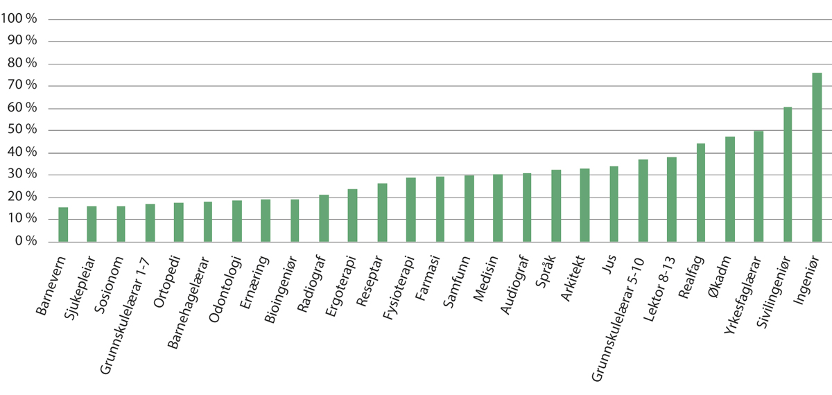 Figur 2.11 Andelen menn som fekk tilbod om opptak på utvalde utdanningsområde og -typar (2023).