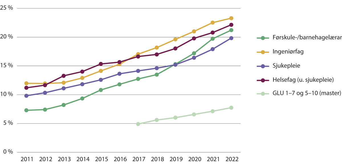 Figur 2.12 Andel studentar med innvandrarbakgrunn i utvalde bachelorutdanningar og lærarutdanningar, 2011–2022.