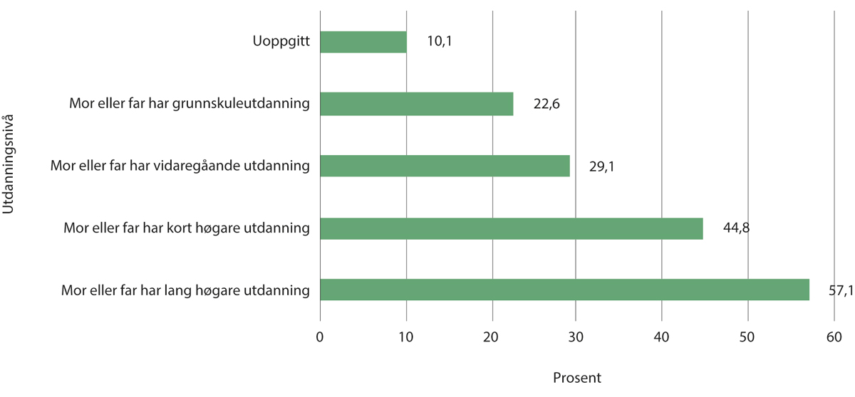 Figur 2.14 Andel som studerer ved universitet eller høgskule etter utdanningsbakgrunnen til foreldra, 19–24 år.