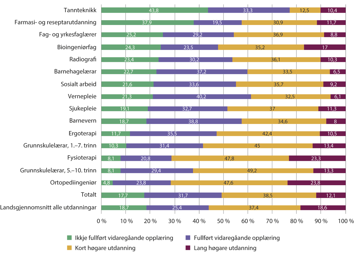 Figur 2.15 Fordeling av studentar etter det høgaste oppnådde utdanningsnivået til foreldra på utvalde profesjonsutdanningar, 2018–2020.