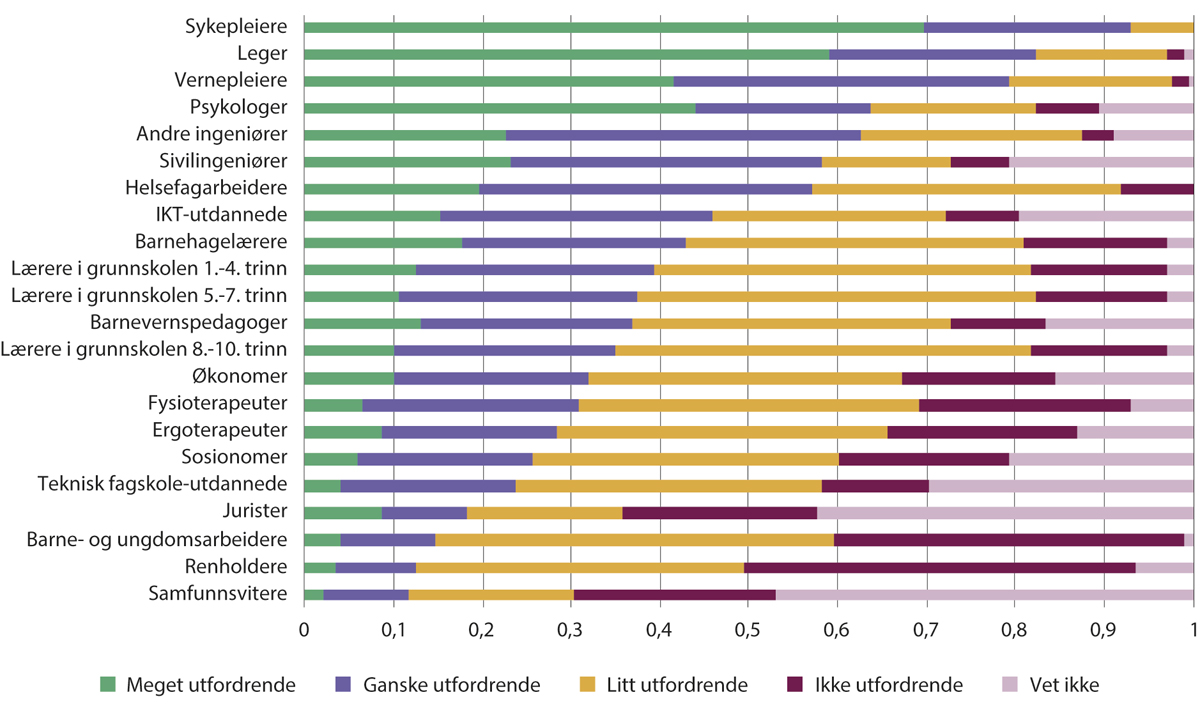 Figur 2.4 Rekrutteringsutfordringar i kommunane.