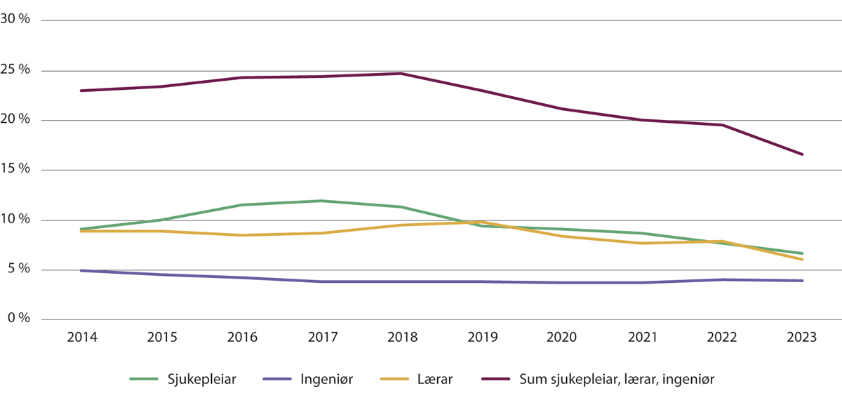 Figur 2.5 Andel førstevalssøkarar av totalen til sjukepleie, lærar og ingeniørutdanningar.