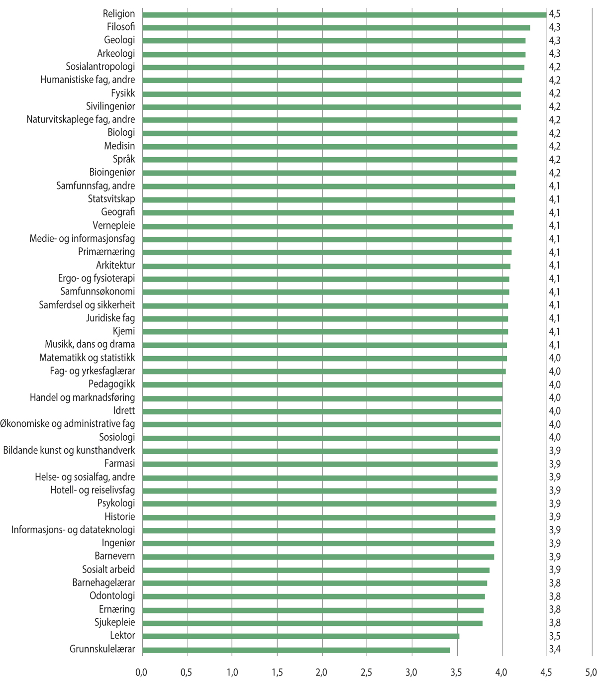 Figur 2.6 Overordna tilfredsheit i Studiebarometeret 2023 fordelt på utdanningstypar.