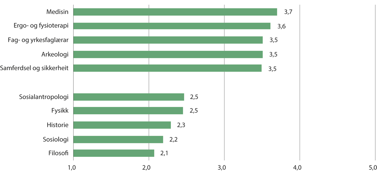 Figur 2.7 Dei fem utdanningstypane med høgast og lågast verdi på indeksen for tilknyting til arbeidslivet i Studiebarometeret 2023.