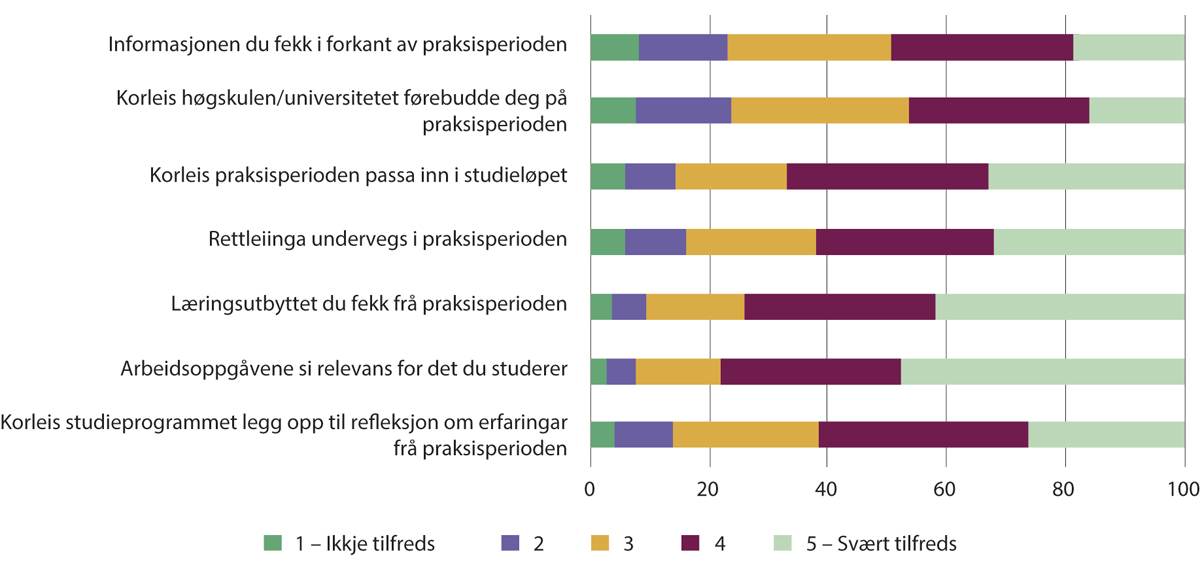Figur 2.8 Svarfordeling i prosent på spørsmåla om praksis i Studiebarometeret 2023.