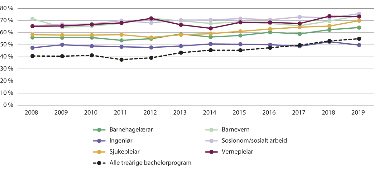 Figur 2.9 Gjennomføring på normert tid i utvalde profesjonsutdanningar, startkulla 2008–2019.