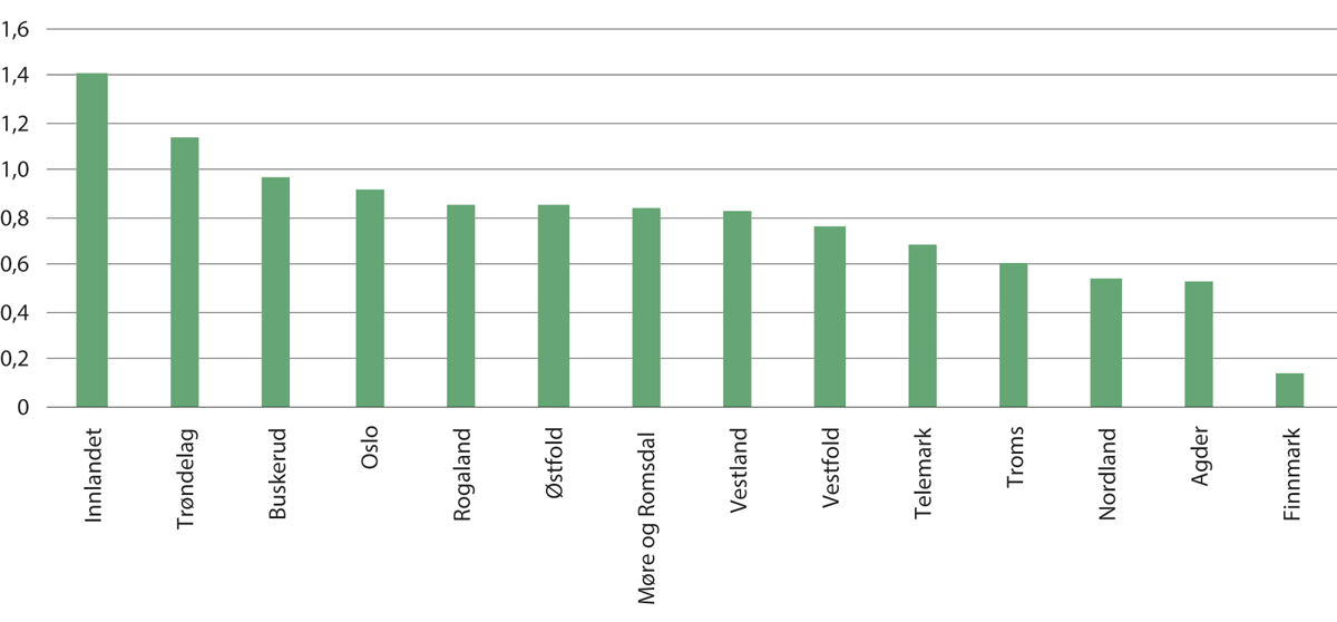 Figur 3.7 Nye ingeniørstudentar (møtte) per utlyst studieplass sortert etter fylke (2023).