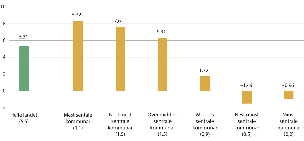 Figur 3.8 Befolkningsvekst frå 2023 til 2035, etter kommunegrupper ut frå sentralitet. Befolkninga i kvar gruppe i millionar i parentes.