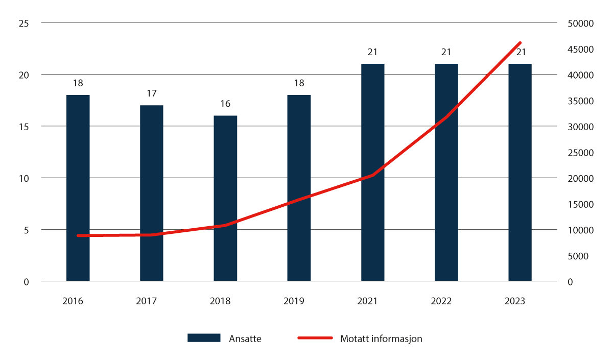 Figur 8.2 Mottatt informasjon vs. ansatte i EFE
