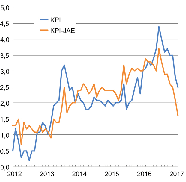 Figur 2.1 KPI og KPI-JAE. Prosentvis vekst fra samme måned året før