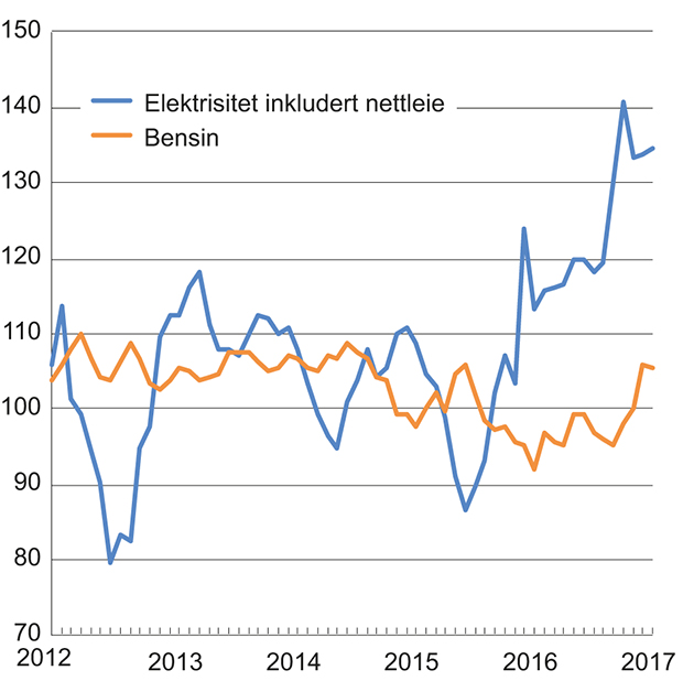 Figur 2.2 Energivarer i KPI. Indeks 2015=100