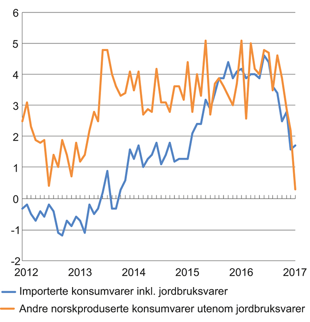 Figur 2.3 KPI-JAE etter leveringssektor1 Importerte konsumvarer og andre norskproduserte konsumvarer utenom jordbruksvarer. Prosentvis vekst fra samme måned året før