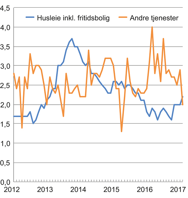 Figur 2.4 KPI-JAE etter leveringssektor: Andre tjenester og husleie inkl. fritidsbolig. Prosentvis vekst fra samme måned året før
