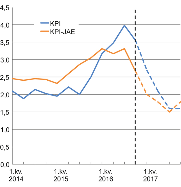 Figur 2.5 KPI og KPI-JAE. Prosentvis vekst fra samme kvartal året før1