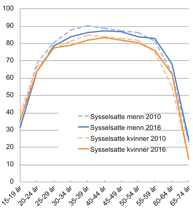 Figur 3.10 Sysselsettingsraten i 2010 og 2016, fordelt på aldersgrupper. Samlet og fordelt på kvinner og menn