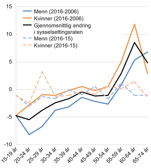 Figur 3.11 Endring i sysselsettingsraten fra 2006 til 2016, fordelt på aldersgrupper. Samlet og fordelt på kvinner og menn