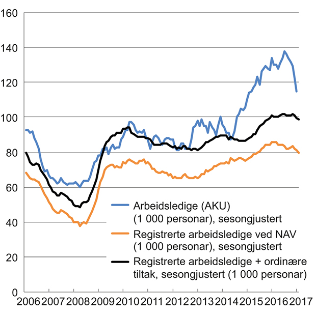 Figur 3.12 Antall arbeidsledige i 1000 personer. Februar 2006 til februar 2017. Sesongjustert