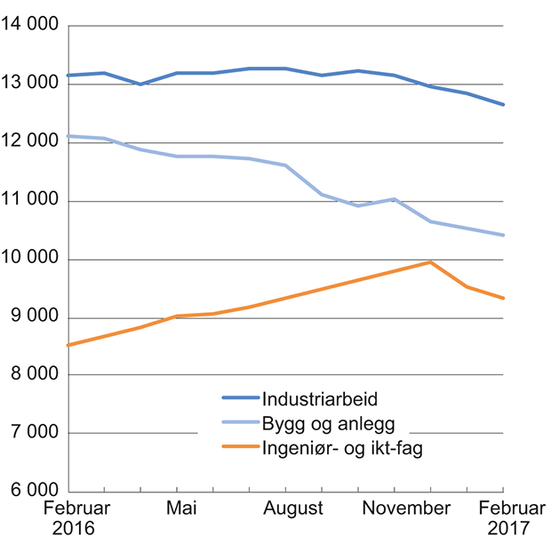 Figur 3.13 Utvikling i sesongjustert antall arbeidsledige og personer på tiltak fordelt på ingeniør- og ikt-fag, industriarbeid samt bygg og anlegg