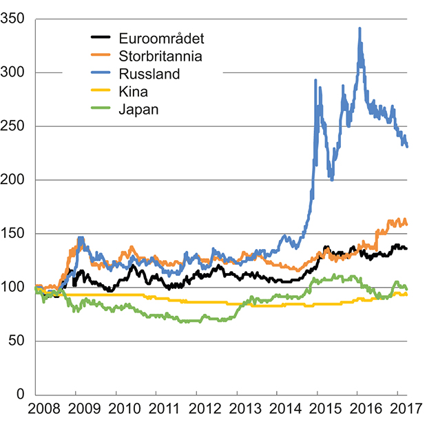 Figur 3.2 Nasjonal valuta mot USD i utvalgte land. Indeks, januar 2008 = 100. Stigende kurve betyr svekket valuta