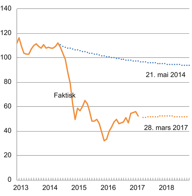 Figur 3.4 Utviklingen i oljepris og terminpriser framover. Brent Blend, USD/fat