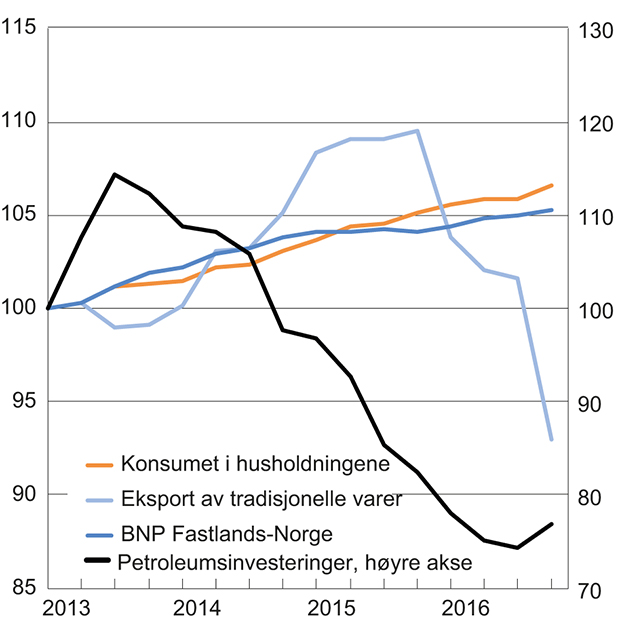 Figur 3.5 Sesongjusterte nasjonalregnskapstall i faste priser, 1. kvartal 2013 = 100