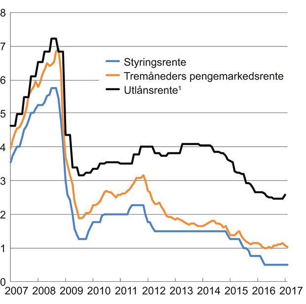 Figur 3.6 Norske renter