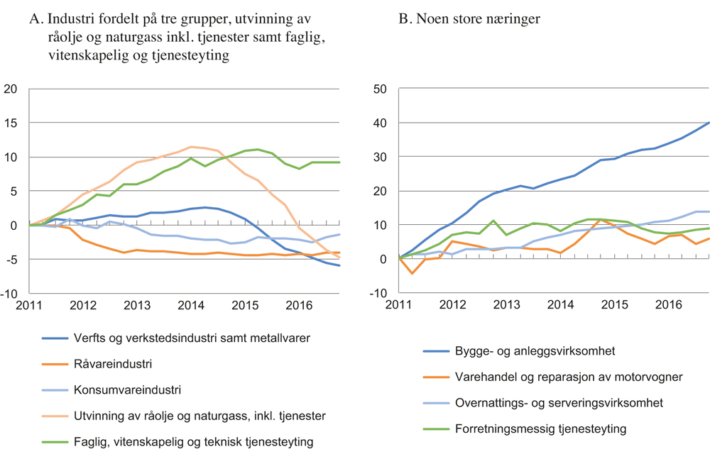 Figur 3.8 Sysselsatte etter næring. Sesongjustert endring fra 1. kvartal 2011. 1000 personer.
