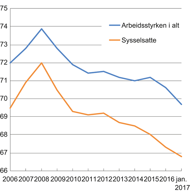 Figur 3.9 Sysselsetting og arbeidsstyrke fra AKU som andel av antall personer i alderen 15 til 74 år