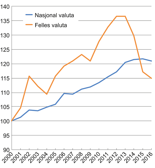 Figur 4.3 Relative timelønnskostnader i industrien. Indeks 2000 = 100