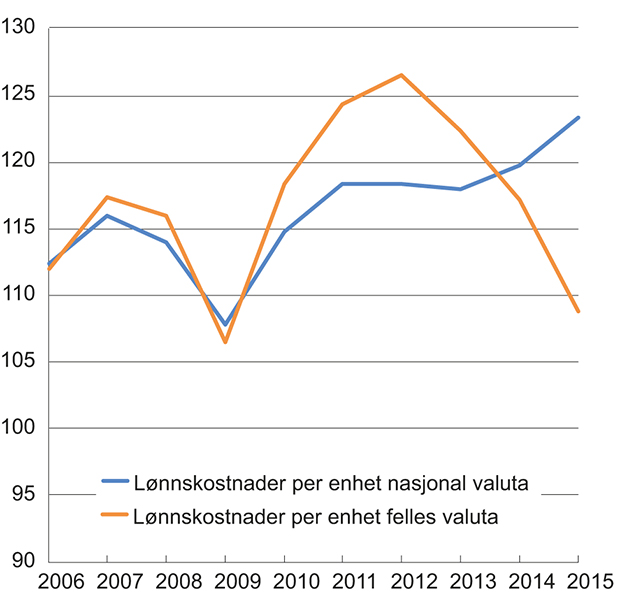 Figur 4.4 Lønnskostnader per produsert enhet i industrien i Norge relativt til handelspartnerne. Indeks 2005 = 100