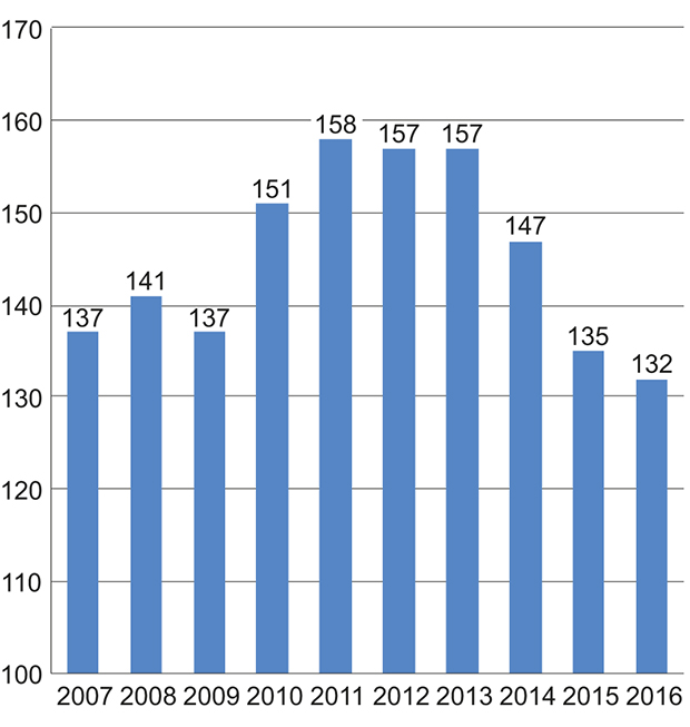 Figur 4.5 Timelønnskostnader i industrien i Norge i forhold til industrien hos handelspartnerne i EU i felles valuta1. Handelspartnerne i figuren = 100