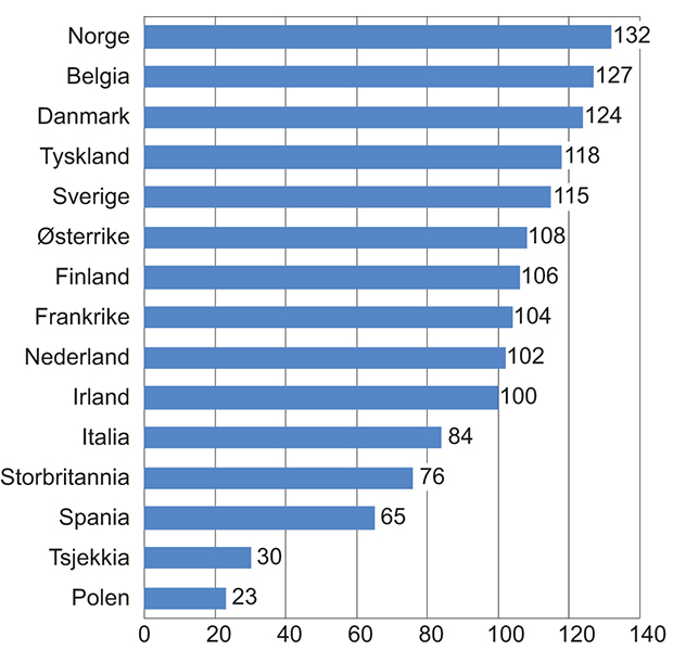 Figur 4.6 Timelønnskostnader i industrien i Norge i forhold til industrien hos handelspartnerne i EU1 i felles valuta i 2016 Handelspartnerne i figuren = 100