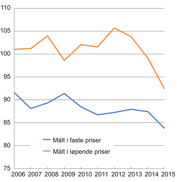 Figur 4.7 Bruttoprodukt per timeverk i norsk industri i forhold til bruttoprodukt per sysselsatt i industrien hos handelspartnerne. Faste priser og løpende priser i felles valuta. Indeks 2005 = 100