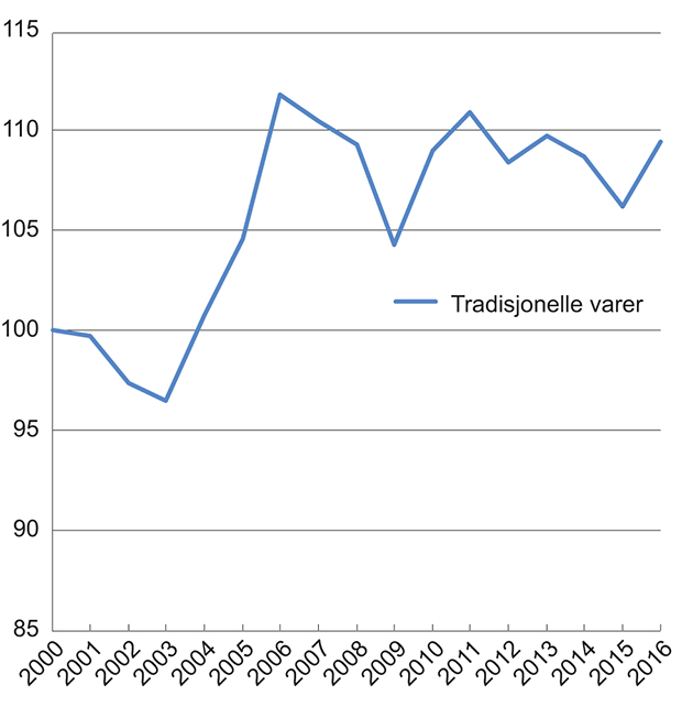 Figur 4.8 Bytteforhold for Norge. Indeks 2000 = 100