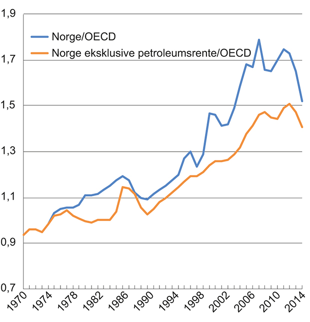 Figur 4.9 BNP per innbygger i Norge (i KKP) relativt til OECD-snittet og BNP i Norge eksklusive petroleumsrente (i KKP) relativt til OECD-snittet
