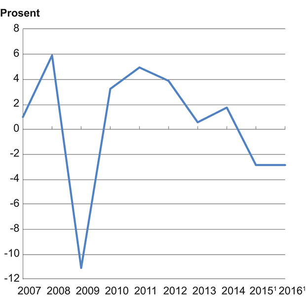 Figur 5.1 Disponibel realinntekt for Norge. Prosentvis vekst fra året før.