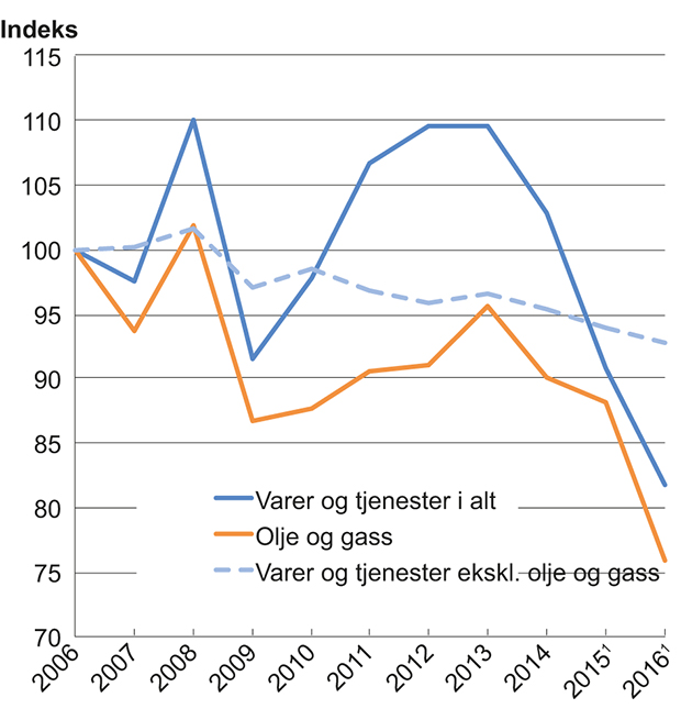 Figur 5.2 Bytteforholdet overfor utlandet2. 2006=100