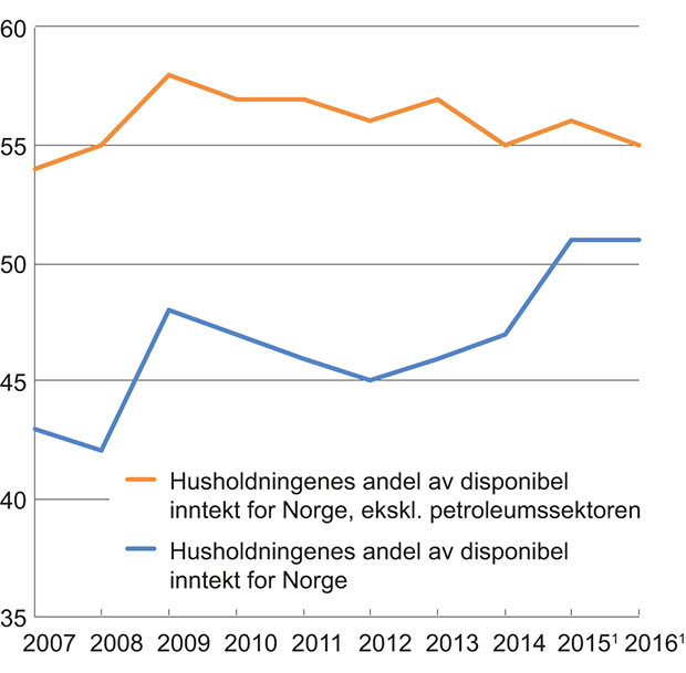 Figur 5.4 Disponibel inntekt for husholdninger. Andel av disponibel inntekt for Norge i prosent