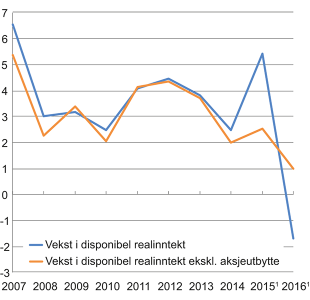 Figur 5.5 Vekst i disponibel realinntekt for husholdninger. Prosentvis endring fra året før