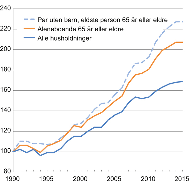 Figur 6.1 Median inntekt etter skatt for husholdningstyper med personer 65 år eller eldre. Indeks i faste priser (1990=100)
