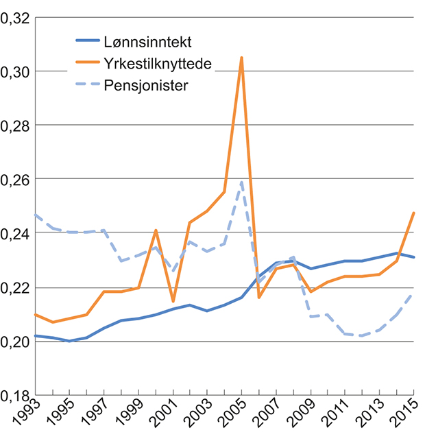 Figur 6.2 Utviklingen i fordelingen av samlet inntekt etter skatt for yrkestilknyttede1 og pensjonister samt utviklingen i fordelingen av lønnsinntekt før skatt for lønnstakere2 i perioden 1993 til 2015. Målt ved Gini-koeffisienten per person
