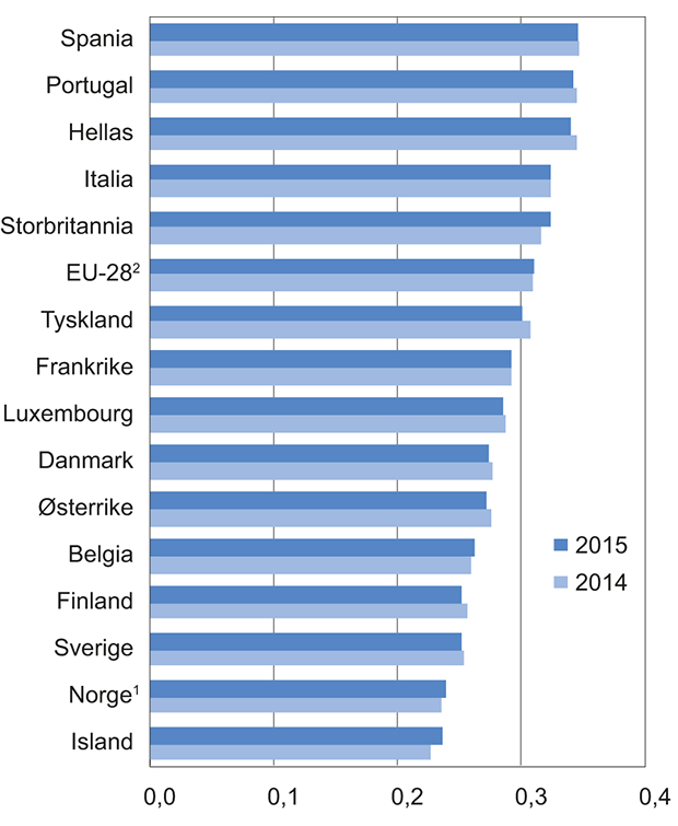 Figur 6.3 Fordelingen av husholdningenes disponible inntekt i 2014 og 2015 per forbruksenhet i EU-282 og for enkelte land i Europa. Målt ved Gini-koeffisienten