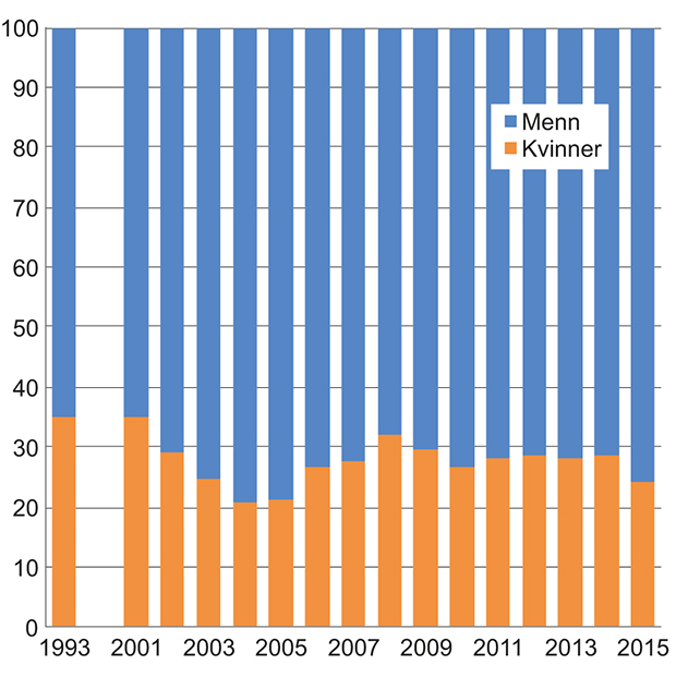 Figur 6.4 Prosentvis fordeling av brutto kapitalinntekter1 mellom kvinner og menn. 1993–2015. Populasjonen er definert som bosatte kvinner og menn 17 år og eldre