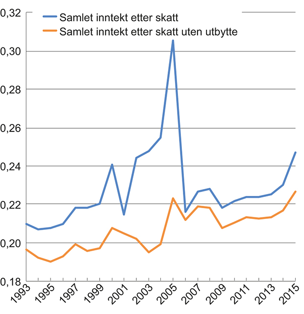 Figur 6.5 Utviklingen i fordelingen av samlet inntekt etter skatt med og uten utbytte for yrkestilknyttede1 i perioden 1993 til 2015. Målt ved Gini-koeffisienten per person