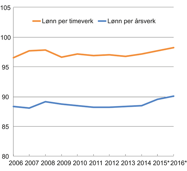 Figur 2.1 Lønn per årsverk og timeverk i offentlig forvaltning sammenliknet med lønn per årsverk og timeverk i industrien. Lønn per årsverk/timeverk i industrien =100.