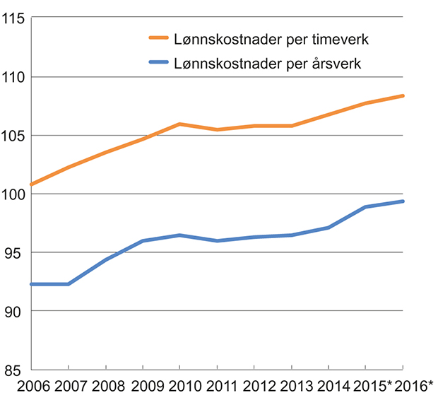 Figur 2.2 Lønnskostnad per årsverk og timeverk i offentlig forvaltning sammenliknet med lønnskostnad per årsverk og timeverk i industrien. Lønnskostnad per årsverk/timeverk i industrien =100.
