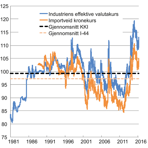 Figur 3.1 Industriens effektive valutakurs og importveid kronekurs. Fallende kurve angir sterkere kronekurs